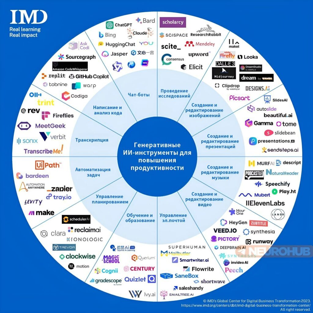 Обзор популярных сервисов и инструментов на базе ИИ