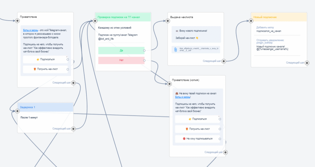 Автоматизация проверки подписки в Telegram: аналитический обзор собственного опыта и рыночных решений