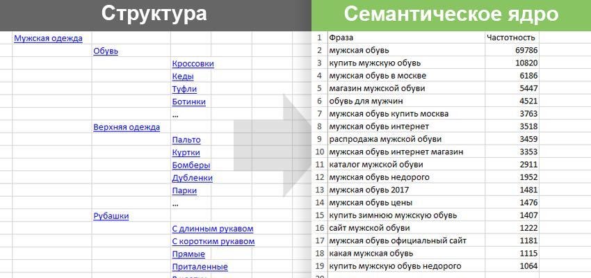 Как эффективно подобрать семантическое ядро для SEO: пошаговое руководство