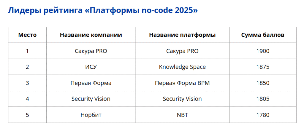 Обзор рынка no-code обучения в России: рост, тенденции и лидеры 2025 года